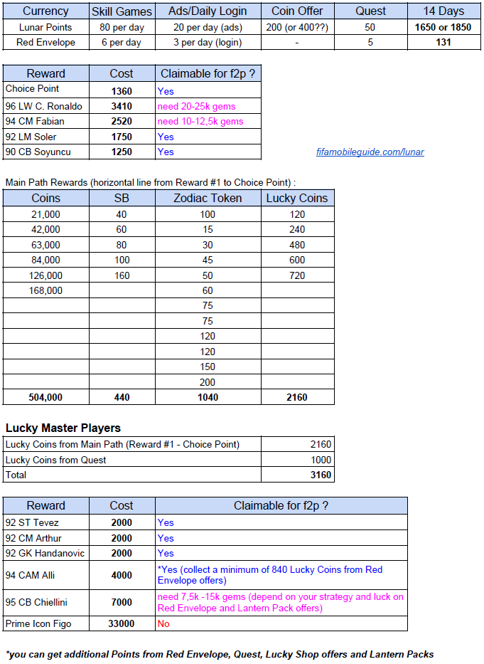 Lunar 20 Math for F2P players