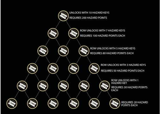 Hazard Pyramid Cost