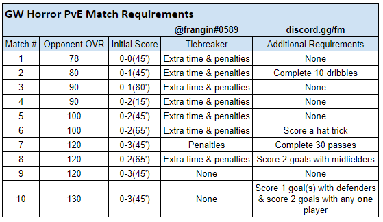 Golden Week Horror Chapter Matches PVE Requirements