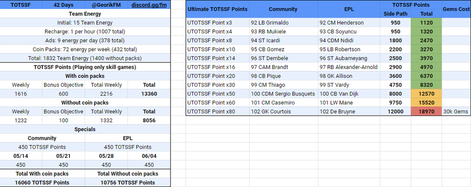 FIFA Mobile 20 TOTSSF Math for f2p