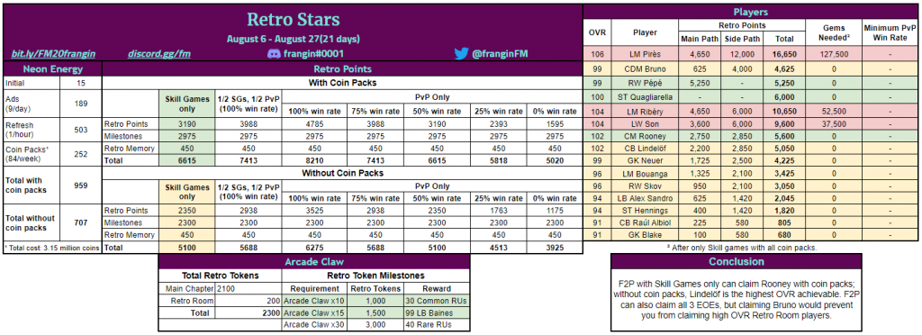 FIFA Mobile 20 Retro Stars Math and Guide