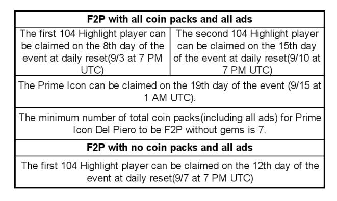 FIFA Mobile 20 UCL Finals Math and Conclusion, Prime Icon Del Piero F2P