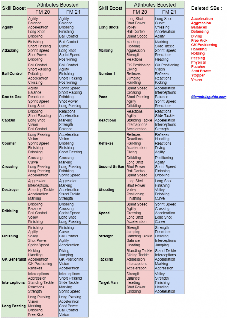 FIFA Mobile 21: Skill Boosts Guide - FIFAMobileGuide.com