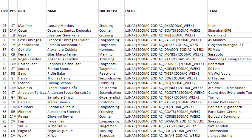 FIFA Mobile 21 LNY Zodiac Players List