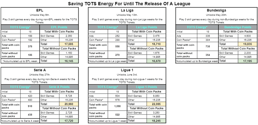 FIFA Mobile 21 Saving TOTS Energy