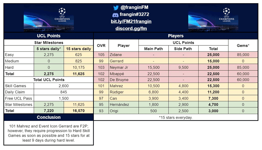 Fifa Mobile 21 Uefa Champions League Ucl Guide And Players List