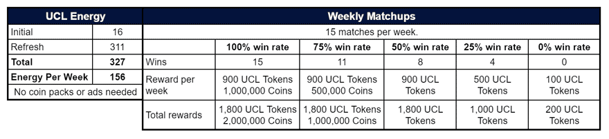 FIFA Mobile 21 UCL Final Weekly Matchups Math