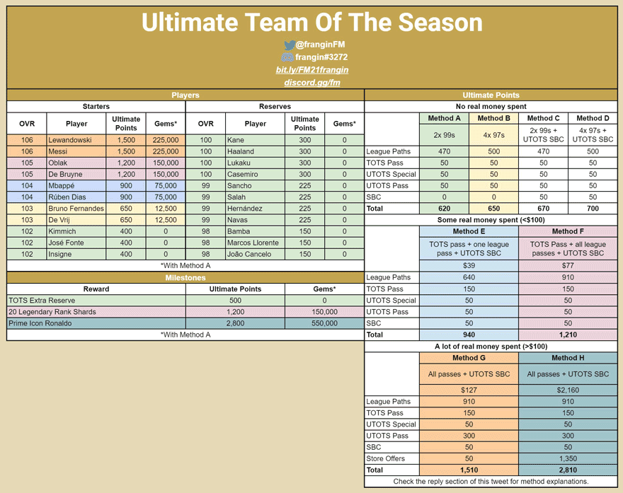 FIFA Mobile 21 UTOTS Final, Completed Math