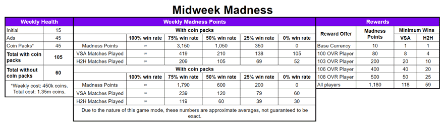 FIFA Mobile 21 Ultimate Memories: Retro Stars Midweek Madness Math