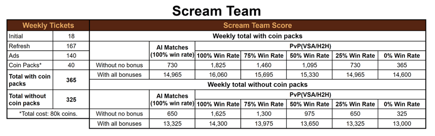 FIFA Mobile 21 Fall Festival Scream Team Math and Calculations