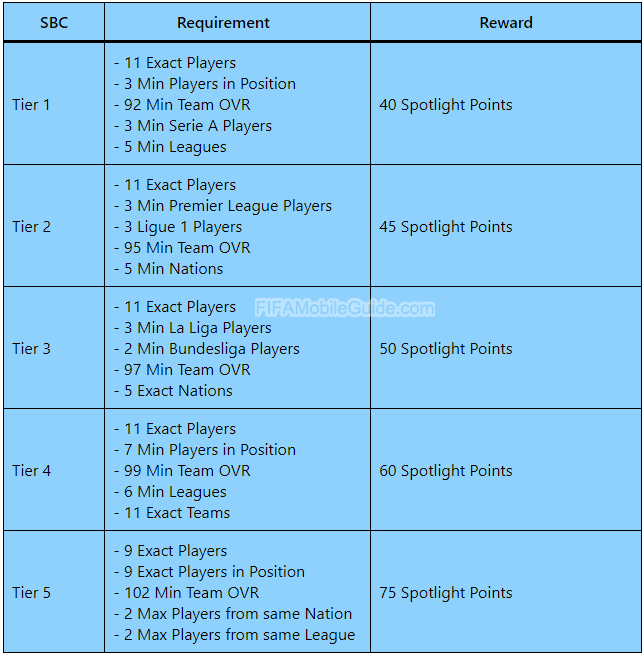 FIFA Mobile 21 Icons Spotlight SBC requirements