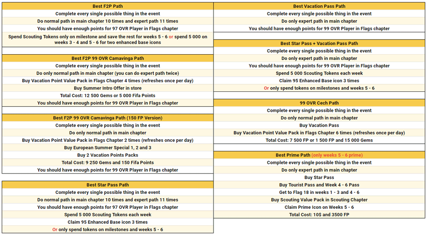 FIFA Mobile 22 Summer Vacation: Europe Math and Calculation for f2p Players, Star Pass Users, and Whales