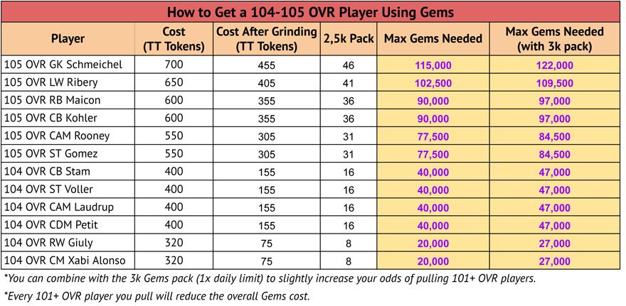 A Guide to Calculating How to Get a 104-105 OVR Trophy Titans Player Using Gems