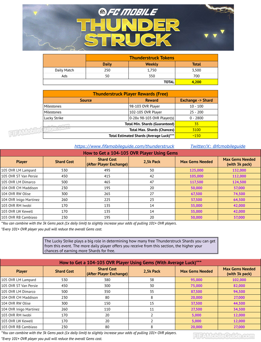 EA Sports FC Mobile 25: Thunderstruck Math and Calculation